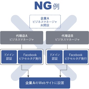 FBビジネスマネージャ支援サービス_NG例02_ADDIX